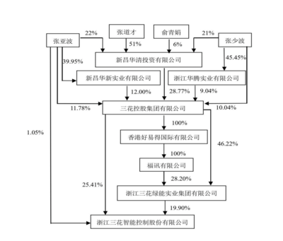 三花智控 閥門與旋塞龍頭，張亞波掌舵下的新能源賽道騰飛